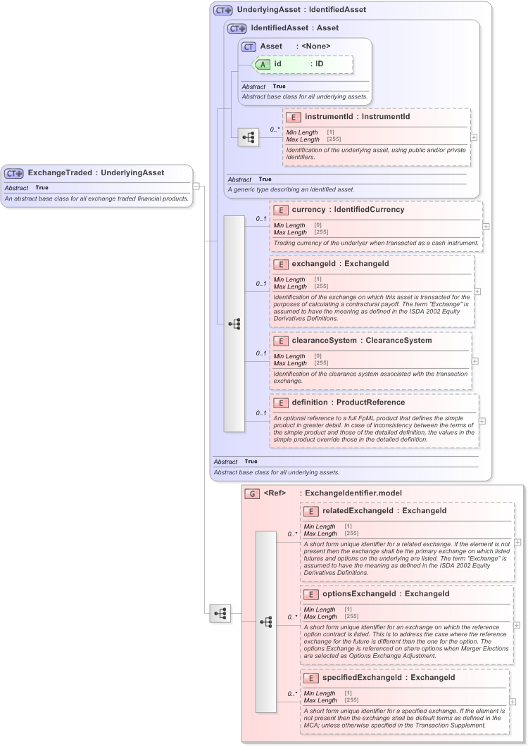 XSD Diagram of ExchangeTraded in schema fpml-asset-5-9_xsd (Financial products Markup Language (FpML®) - Transparency)