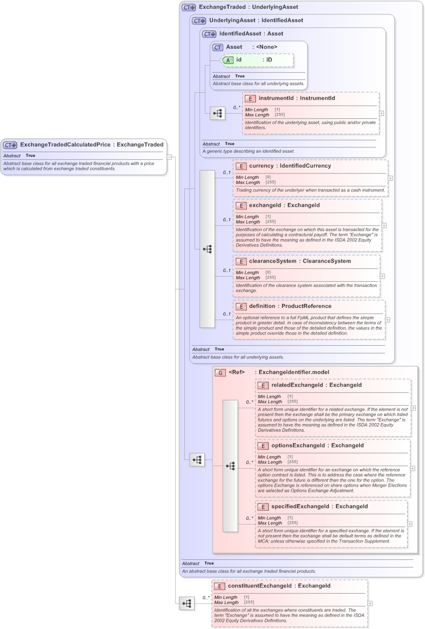 XSD Diagram of ExchangeTradedCalculatedPrice in schema fpml-asset-5-9_xsd (Financial products Markup Language (FpML®) - Transparency)