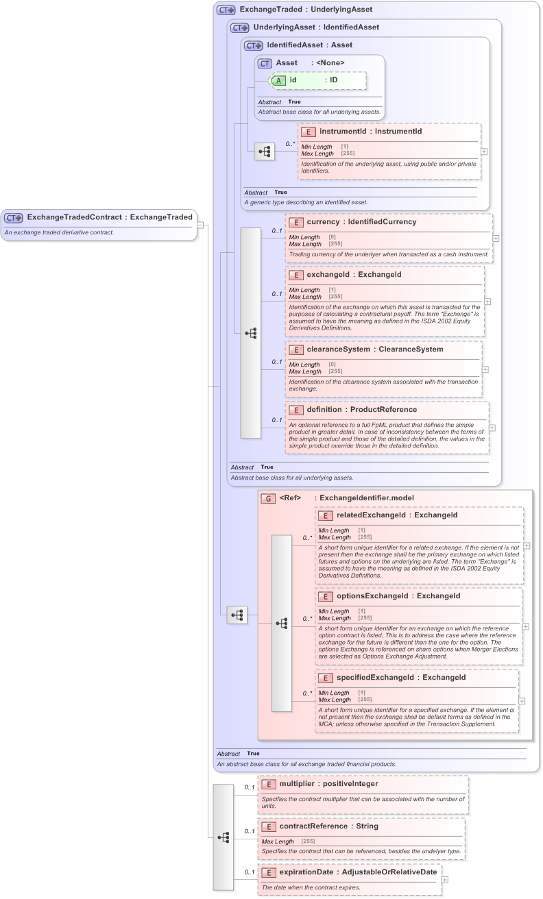 XSD Diagram of ExchangeTradedContract in schema fpml-asset-5-9_xsd (Financial products Markup Language (FpML®) - Transparency)