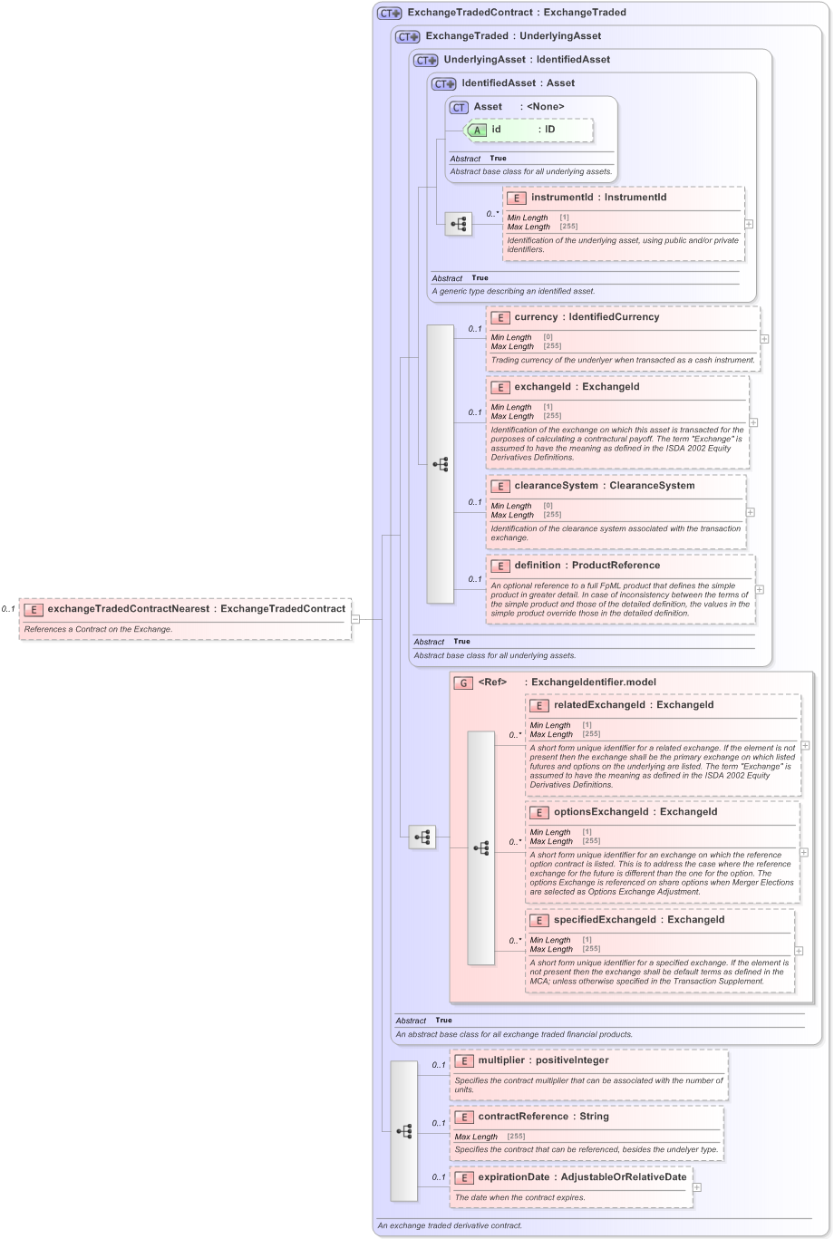 XSD Diagram of exchangeTradedContractNearest in schema fpml-eq-shared-5-9_xsd (Financial products Markup Language (FpML®) - Transparency)