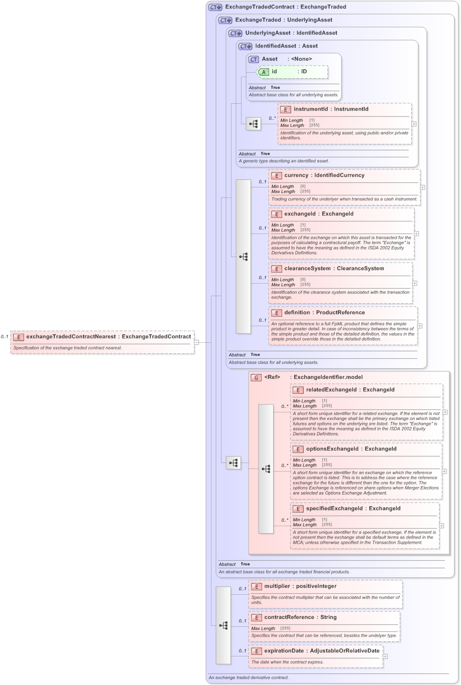XSD Diagram of exchangeTradedContractNearest in schema fpml-eq-shared-5-9_xsd (Financial products Markup Language (FpML®) - Transparency)