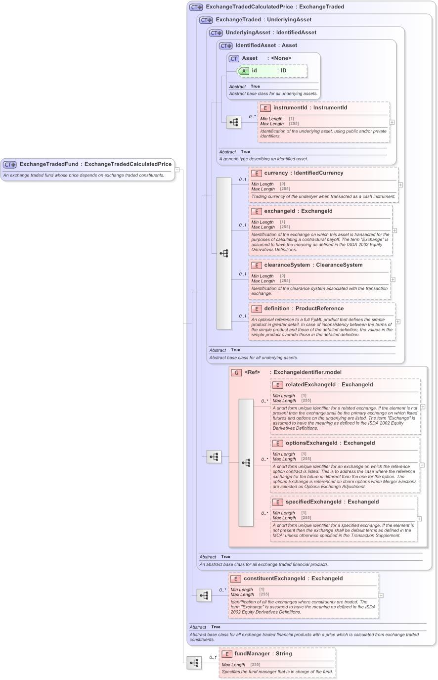 XSD Diagram of ExchangeTradedFund in schema fpml-asset-5-9_xsd (Financial products Markup Language (FpML®) - Transparency)