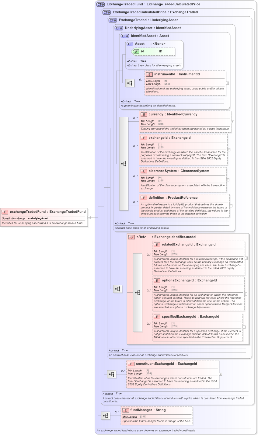 XSD Diagram of exchangeTradedFund in schema fpml-asset-5-9_xsd (Financial products Markup Language (FpML®) - Transparency)