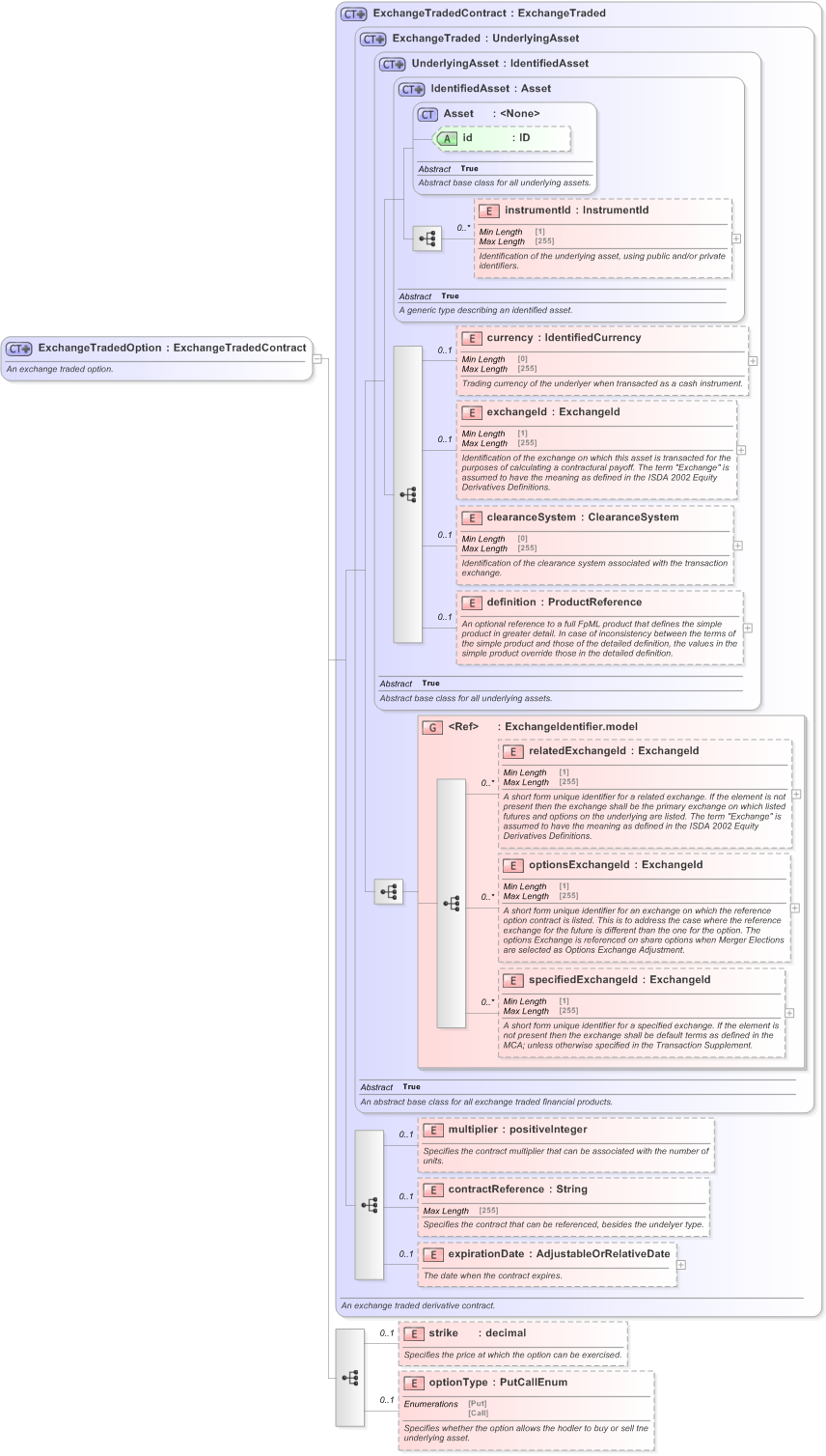 XSD Diagram of ExchangeTradedOption in schema fpml-asset-5-9_xsd (Financial products Markup Language (FpML®) - Transparency)