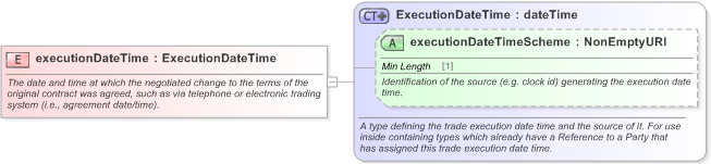 XSD Diagram of executionDateTime in schema fpml-business-events-5-9_xsd (Financial products Markup Language (FpML®) - Transparency)