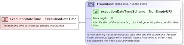 XSD Diagram of executionDateTime in schema fpml-business-events-5-9_xsd (Financial products Markup Language (FpML®) - Transparency)