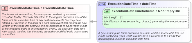 XSD Diagram of executionDateTime in schema fpml-doc-5-9_xsd (Financial products Markup Language (FpML®) - Transparency)