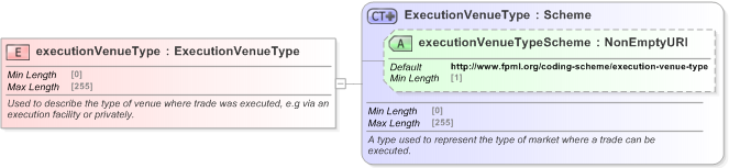 XSD Diagram of executionVenueType in schema fpml-doc-5-9_xsd (Financial products Markup Language (FpML®) - Transparency)