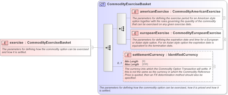 XSD Diagram of exercise in schema fpml-com-5-9_xsd (Financial products Markup Language (FpML®) - Transparency)