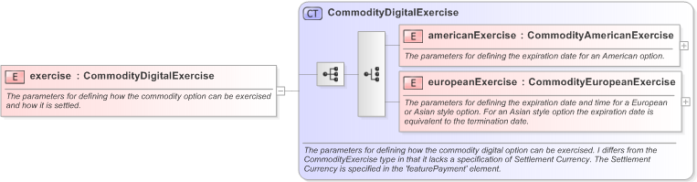 XSD Diagram of exercise in schema fpml-com-5-9_xsd (Financial products Markup Language (FpML®) - Transparency)