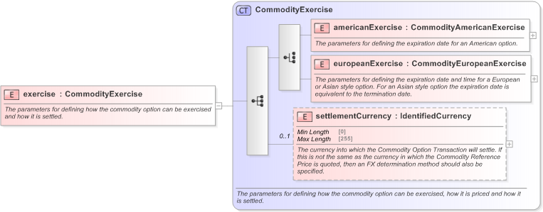 XSD Diagram of exercise in schema fpml-com-5-9_xsd (Financial products Markup Language (FpML®) - Transparency)