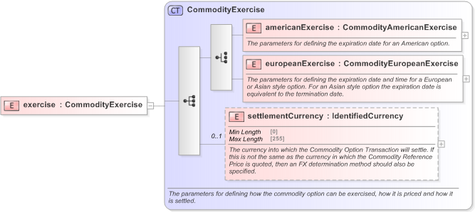 XSD Diagram of exercise in schema fpml-com-5-9_xsd (Financial products Markup Language (FpML®) - Transparency)