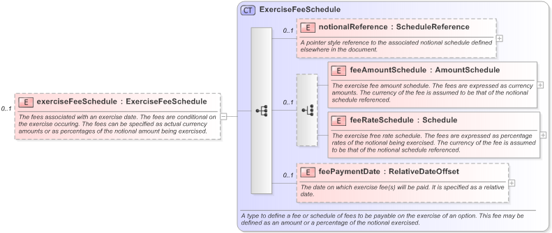 XSD Diagram of exerciseFeeSchedule in schema fpml-shared-5-9_xsd (Financial products Markup Language (FpML®) - Transparency)