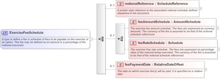 XSD Diagram of ExerciseFeeSchedule in schema fpml-shared-5-9_xsd (Financial products Markup Language (FpML®) - Transparency)
