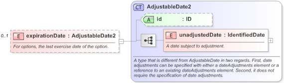 XSD Diagram of expirationDate in schema fpml-generic-5-9_xsd (Financial products Markup Language (FpML®) - Transparency)