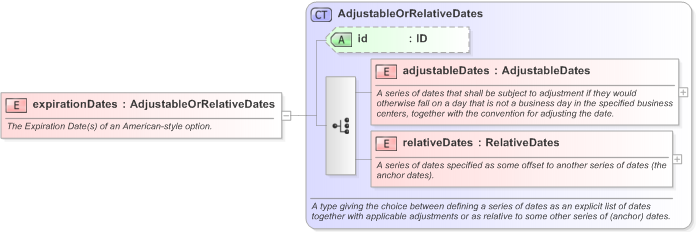 XSD Diagram of expirationDates in schema fpml-com-5-9_xsd (Financial products Markup Language (FpML®) - Transparency)