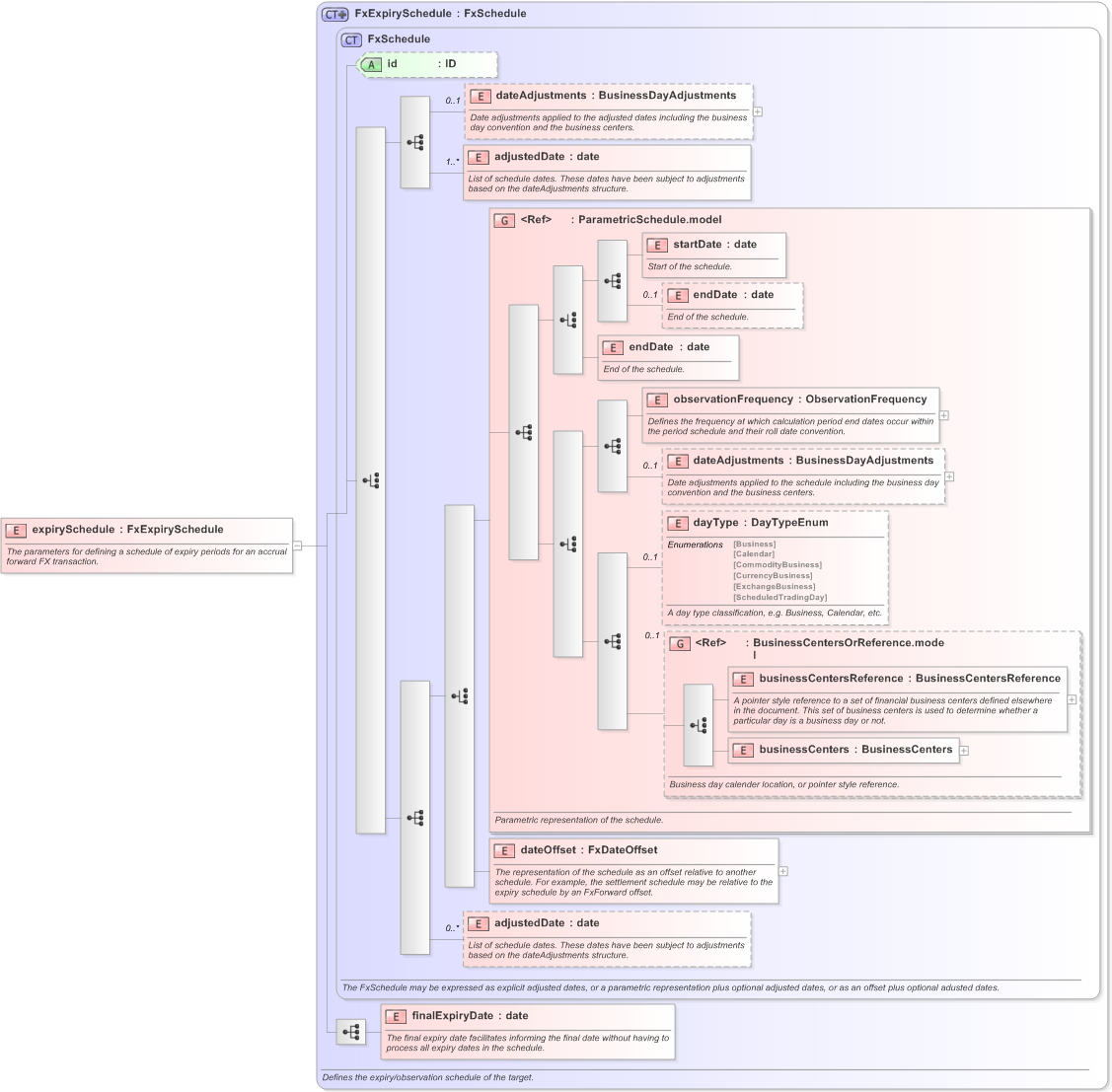 XSD Diagram of expirySchedule in schema fpml-fx-accruals-5-9_xsd (Financial products Markup Language (FpML®) - Transparency)