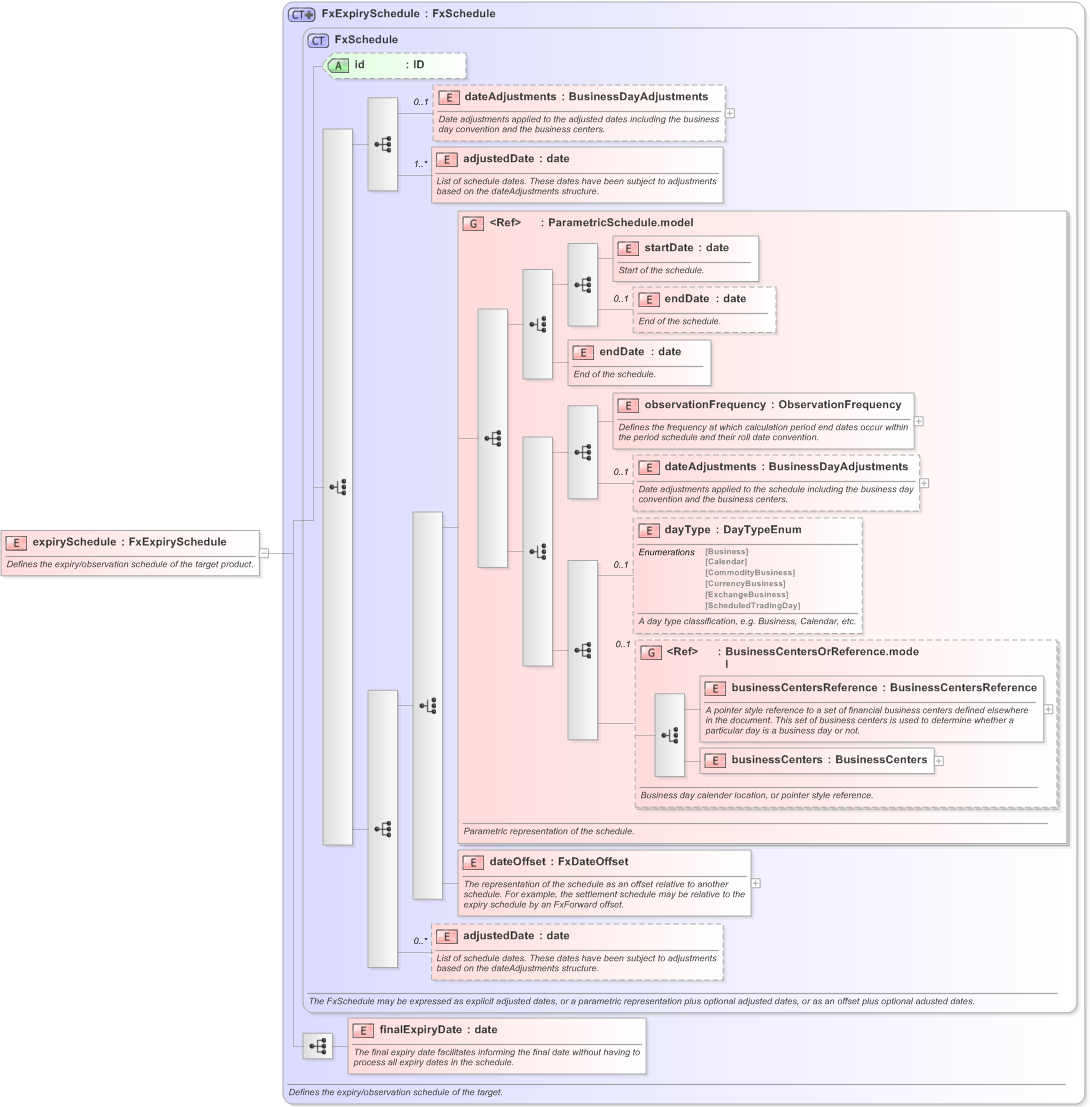 XSD Diagram of expirySchedule in schema fpml-fx-targets-5-9_xsd (Financial products Markup Language (FpML®) - Transparency)