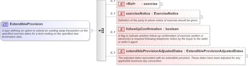 XSD Diagram of ExtendibleProvision in schema fpml-ird-5-9_xsd (Financial products Markup Language (FpML®) - Transparency)