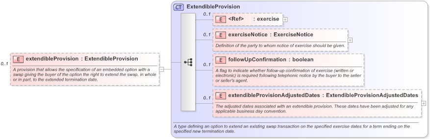 XSD Diagram of extendibleProvision in schema fpml-ird-5-9_xsd (Financial products Markup Language (FpML®) - Transparency)