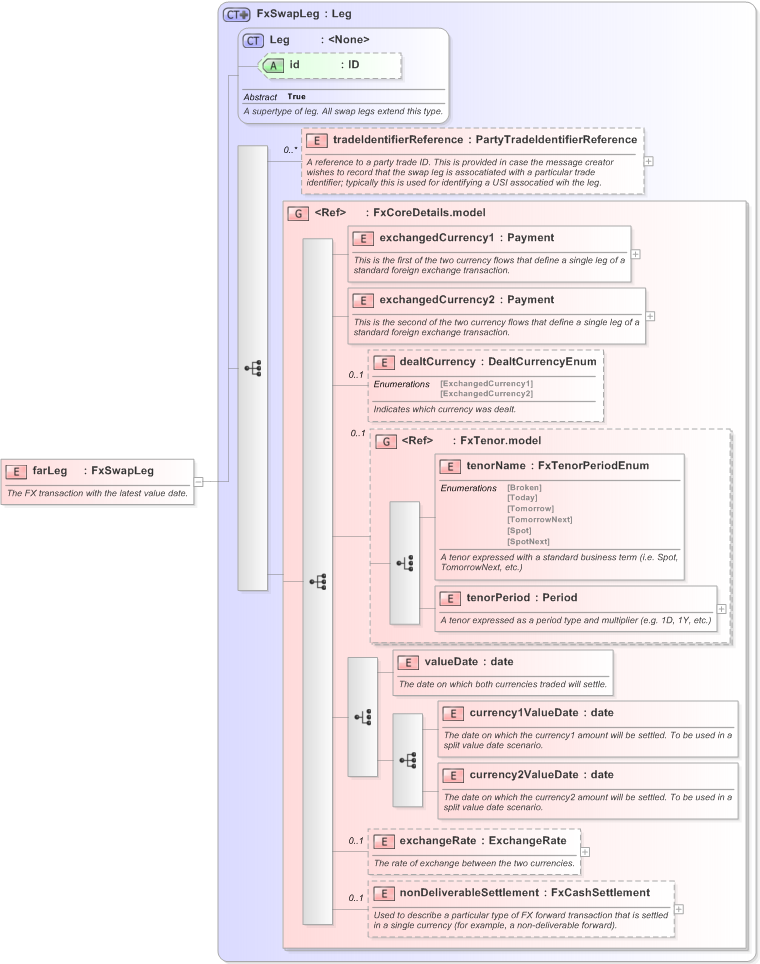 XSD Diagram of farLeg in schema fpml-fx-5-9_xsd (Financial products Markup Language (FpML®) - Transparency)
