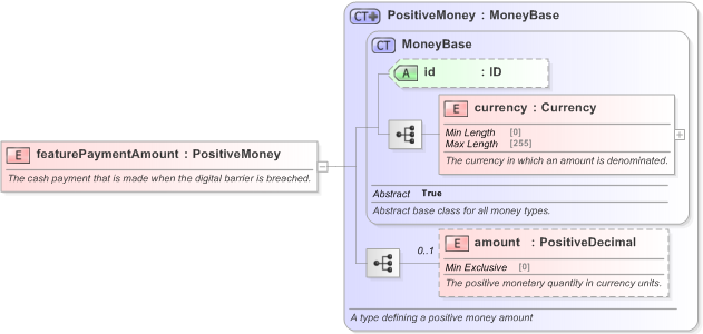 XSD Diagram of featurePaymentAmount in schema fpml-com-5-9_xsd (Financial products Markup Language (FpML®) - Transparency)