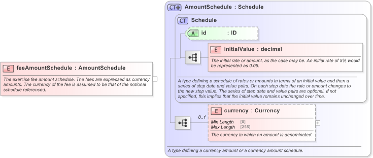 XSD Diagram of feeAmountSchedule in schema fpml-shared-5-9_xsd (Financial products Markup Language (FpML®) - Transparency)