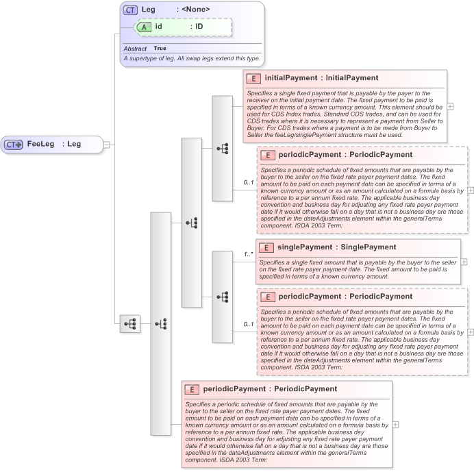XSD Diagram of FeeLeg in schema fpml-cd-5-9_xsd (Financial products Markup Language (FpML®) - Transparency)
