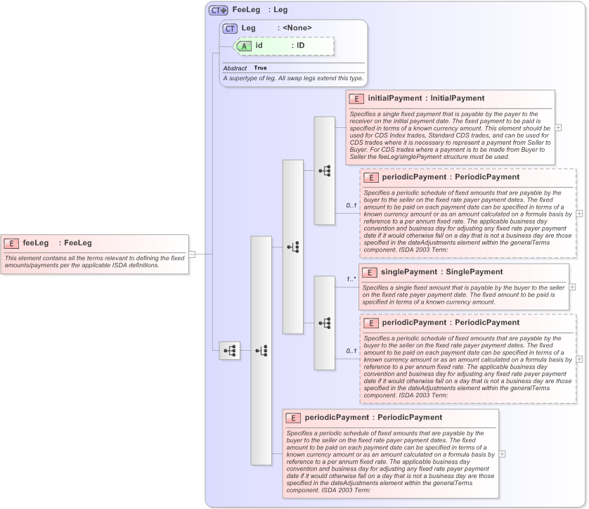 XSD Diagram of feeLeg in schema fpml-cd-5-9_xsd (Financial products Markup Language (FpML®) - Transparency)