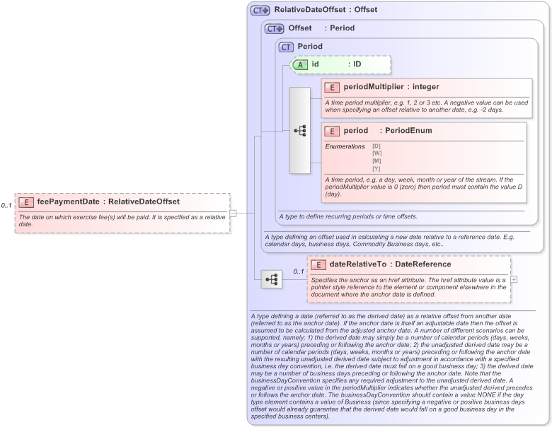 XSD Diagram of feePaymentDate in schema fpml-shared-5-9_xsd (Financial products Markup Language (FpML®) - Transparency)