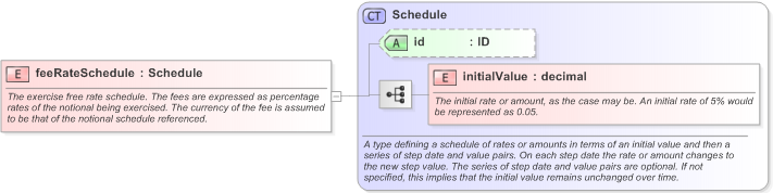 XSD Diagram of feeRateSchedule in schema fpml-shared-5-9_xsd (Financial products Markup Language (FpML®) - Transparency)