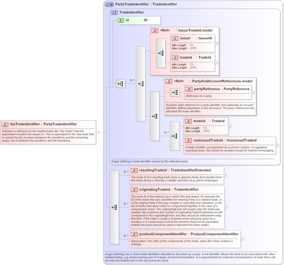 XSD Diagram of feeTradeIdentifier in schema fpml-business-events-5-9_xsd (Financial products Markup Language (FpML®) - Transparency)