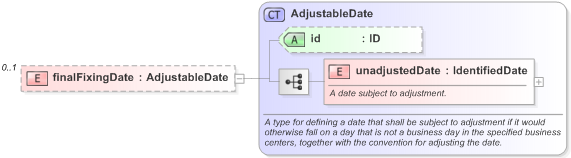 XSD Diagram of finalFixingDate in schema fpml-cd-5-9_xsd (Financial products Markup Language (FpML®) - Transparency)