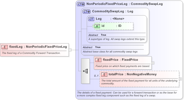 XSD Diagram of fixedLeg in schema fpml-com-5-9_xsd (Financial products Markup Language (FpML®) - Transparency)