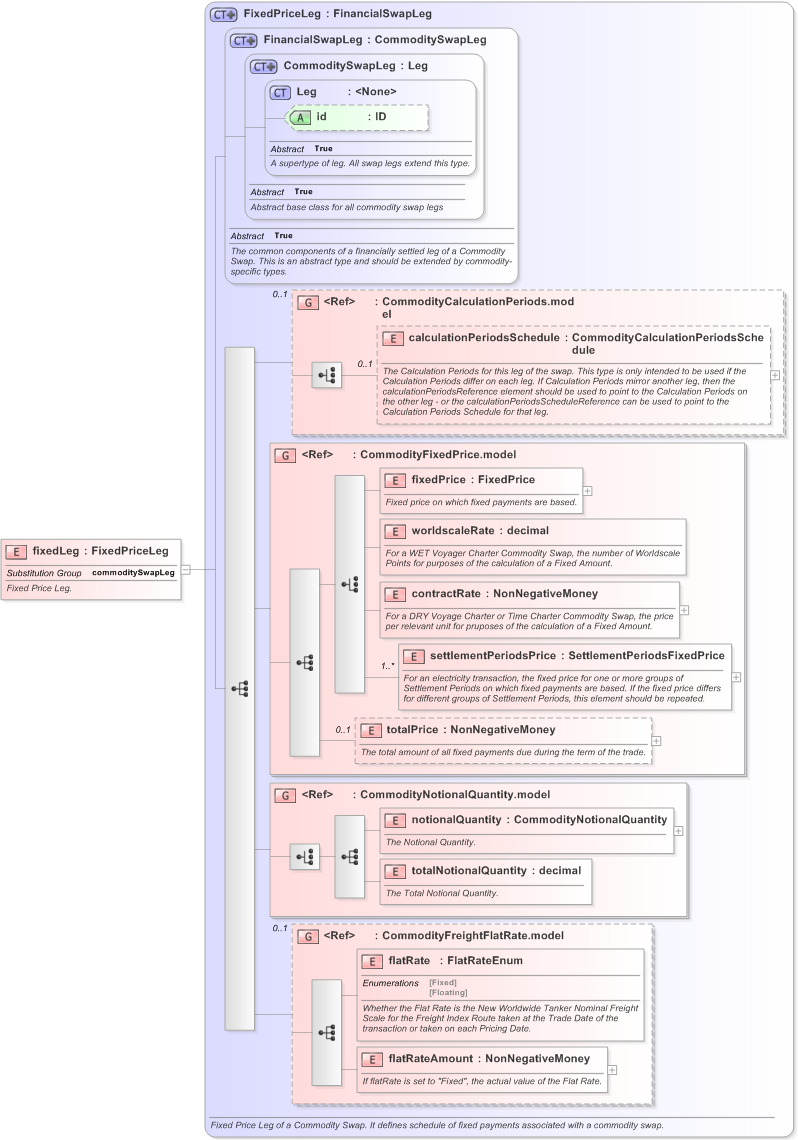 XSD Diagram of fixedLeg in schema fpml-com-5-9_xsd (Financial products Markup Language (FpML®) - Transparency)