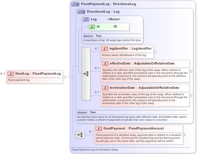 XSD Diagram of fixedLeg in schema fpml-dividend-swaps-5-9_xsd (Financial products Markup Language (FpML®) - Transparency)