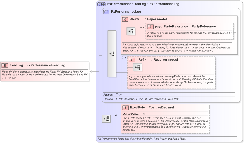 XSD Diagram of fixedLeg in schema fpml-fx-5-9_xsd (Financial products Markup Language (FpML®) - Transparency)