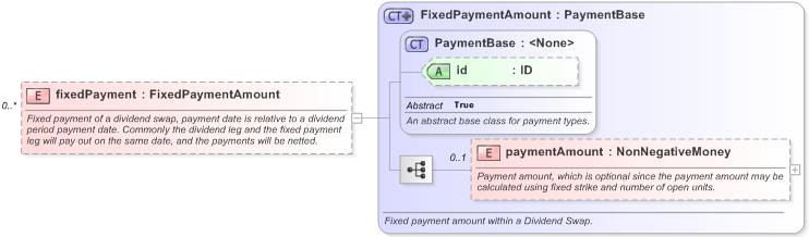 XSD Diagram of fixedPayment in schema fpml-dividend-swaps-5-9_xsd (Financial products Markup Language (FpML®) - Transparency)