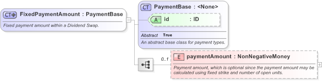 XSD Diagram of FixedPaymentAmount in schema fpml-dividend-swaps-5-9_xsd (Financial products Markup Language (FpML®) - Transparency)