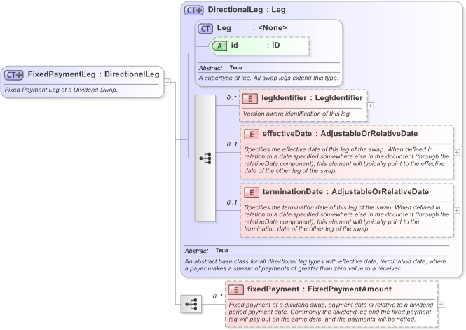 XSD Diagram of FixedPaymentLeg in schema fpml-dividend-swaps-5-9_xsd (Financial products Markup Language (FpML®) - Transparency)