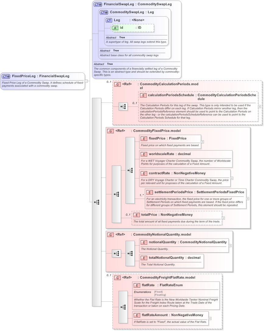 XSD Diagram of FixedPriceLeg in schema fpml-com-5-9_xsd (Financial products Markup Language (FpML®) - Transparency)