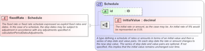 XSD Diagram of fixedRate in schema fpml-generic-5-9_xsd (Financial products Markup Language (FpML®) - Transparency)