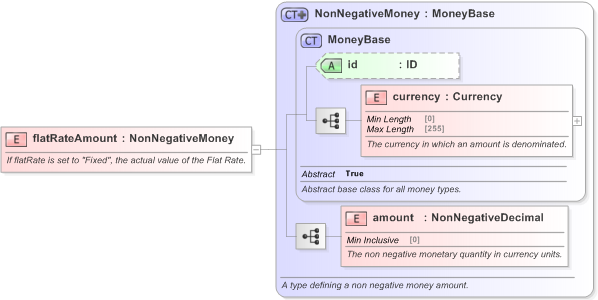 XSD Diagram of flatRateAmount in schema fpml-com-5-9_xsd (Financial products Markup Language (FpML®) - Transparency)