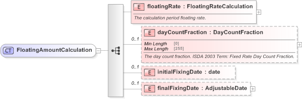 XSD Diagram of FloatingAmountCalculation in schema fpml-cd-5-9_xsd (Financial products Markup Language (FpML®) - Transparency)