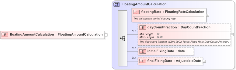 XSD Diagram of floatingAmountCalculation in schema fpml-cd-5-9_xsd (Financial products Markup Language (FpML®) - Transparency)