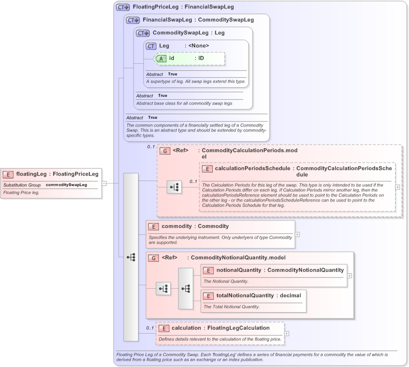 XSD Diagram of floatingLeg in schema fpml-com-5-9_xsd (Financial products Markup Language (FpML®) - Transparency)