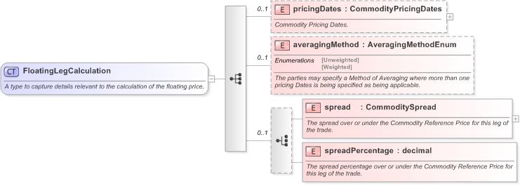 XSD Diagram of FloatingLegCalculation in schema fpml-com-5-9_xsd (Financial products Markup Language (FpML®) - Transparency)