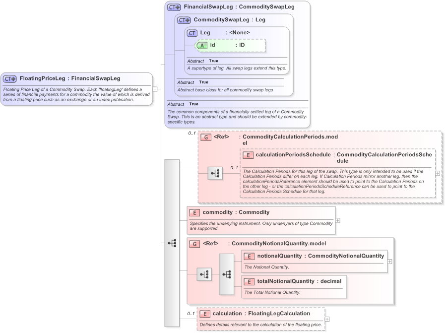 XSD Diagram of FloatingPriceLeg in schema fpml-com-5-9_xsd (Financial products Markup Language (FpML®) - Transparency)