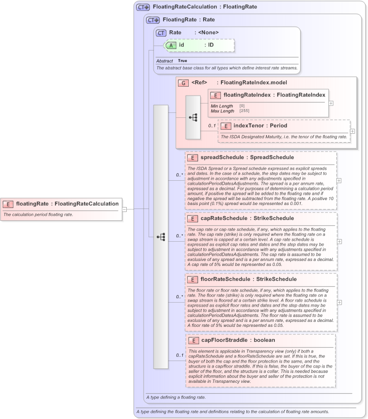 XSD Diagram of floatingRate in schema fpml-cd-5-9_xsd (Financial products Markup Language (FpML®) - Transparency)