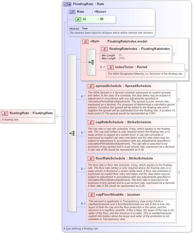 XSD Diagram of floatingRate in schema fpml-generic-5-9_xsd (Financial products Markup Language (FpML®) - Transparency)